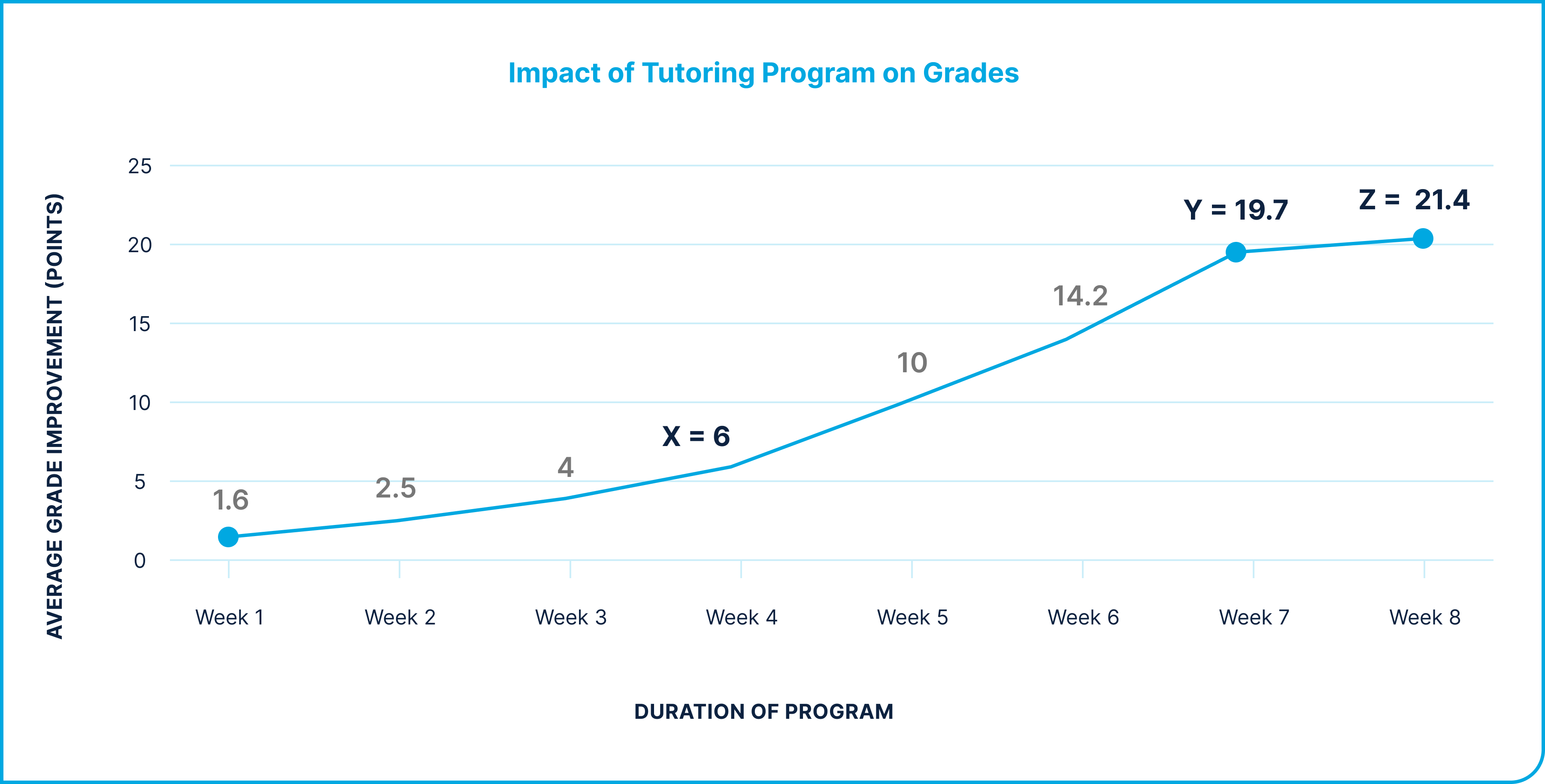 Line graph showing the impact of a tutoring program on grades over eight weeks. The average grade improvement starts at 1.6 points in week 1 and rises to 21.4 points by week 8, with notable increases marked in weeks 3 (X=6), 5, and 7 (Y=19.7).