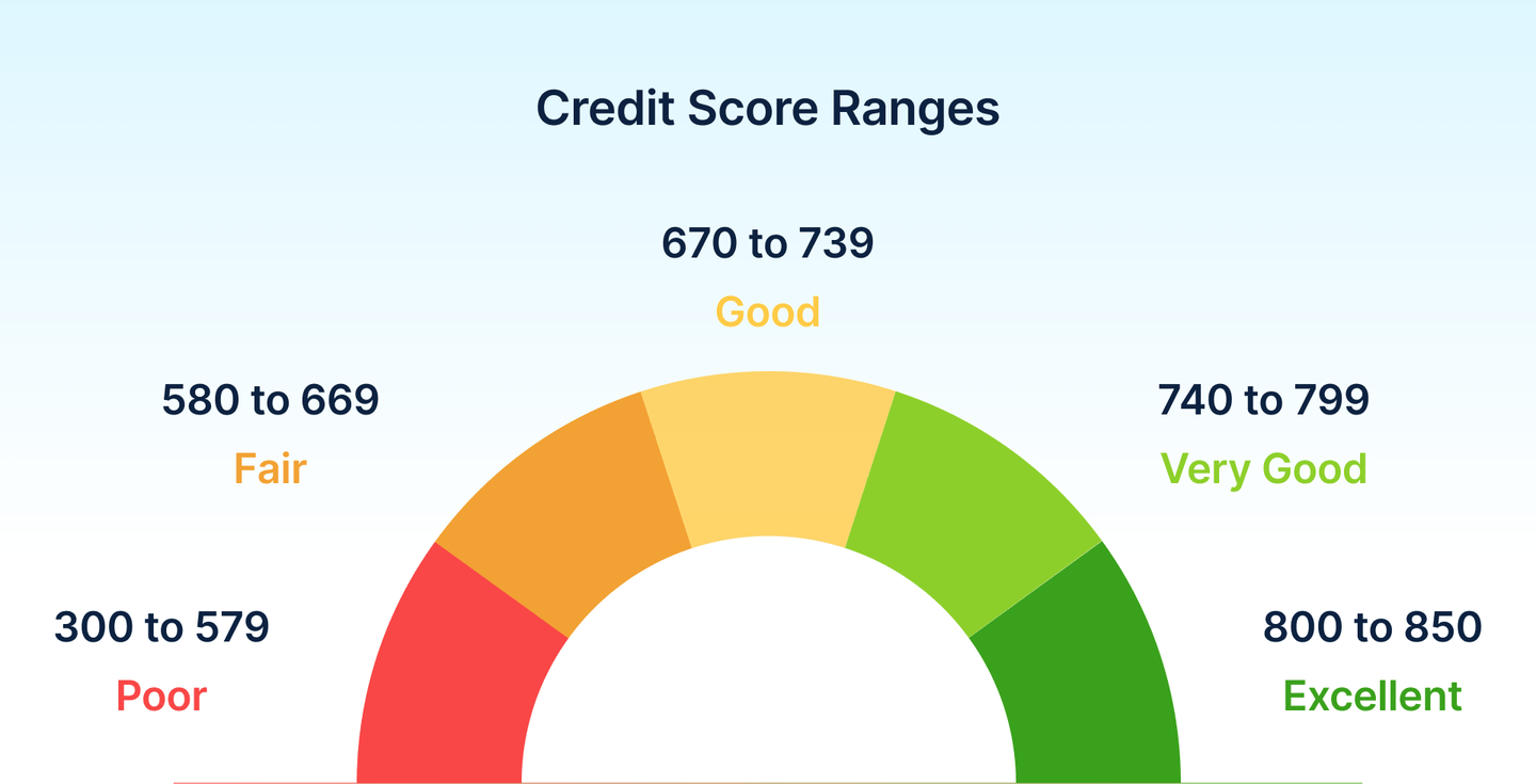 A semicircular gauge displays credit score ranges for the college student aiming to build credit: 300-579 (Poor) in red, 580-669 (Fair) in orange, 670-739 (Good) in yellow, 740-799 (Very Good) in light green, and 800-850 (Excellent) in dark green. Title reads "Credit Score Ranges.