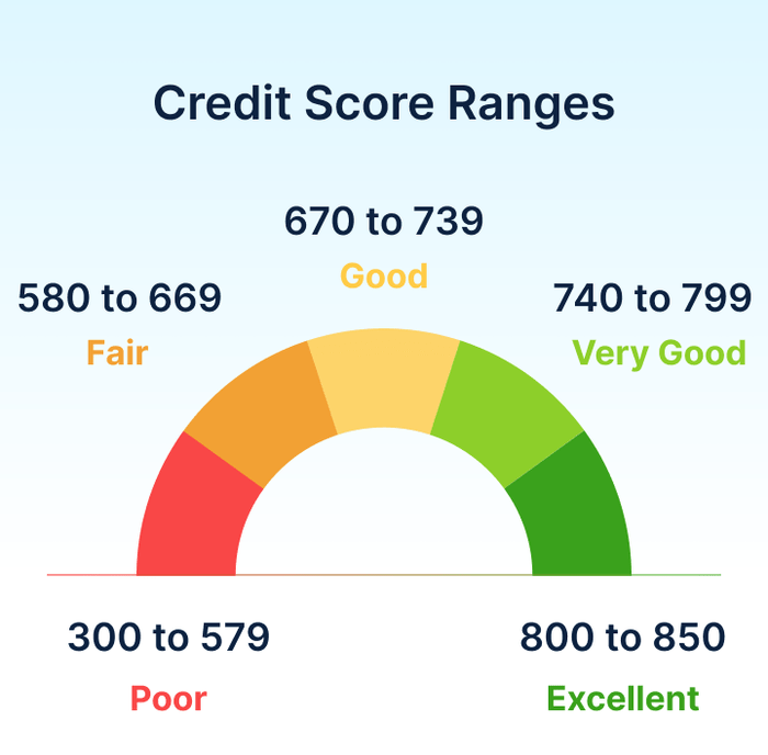 Illustration of credit score ranges for a college student: Poor (300-579) in red, Fair (580-669) in orange, Good (670-739) in yellow, Very Good (740-799) in light green, and Excellent (800-850) in dark green. Semi-circular color gradient from red to green helps build credit awareness.